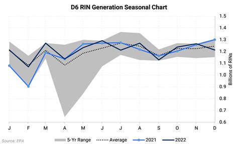 rin price chart|epa rin generation data.